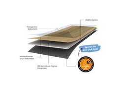 Schichtaufbau eines Vinyl-Bodens mit transparenter Nutzschicht, Dekorfolien und SPC-Kern.