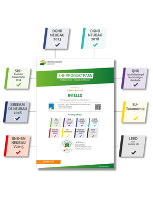 Der SHI-Produktpass mit den Zertifizierungssystemen SHI-Schadstoffgeprüft, QNG, DGNB, BNB, BREEAM, LEED und EU-Taxonomie