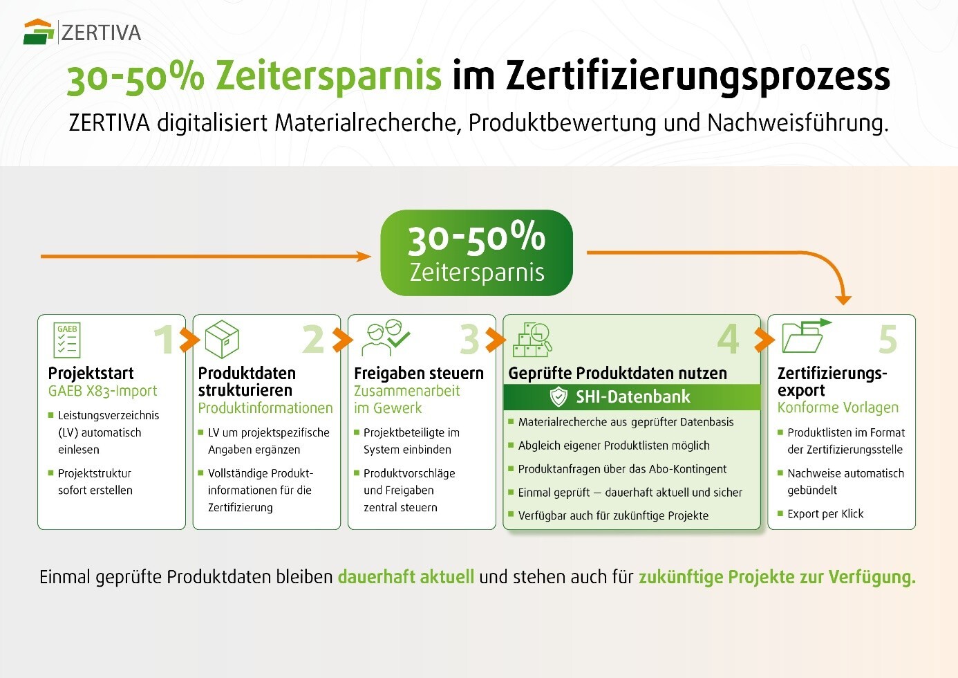 © Sentinel Holding Institut, 5 Schritte ZERTIVA-Grafik